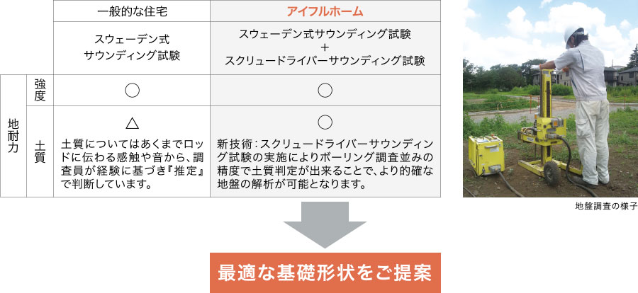 アイフルホーム
スウェーデン式サウンディング試験
＋
スクリュードライバーサウンディング試験
↓
最適な基礎形状をご提案