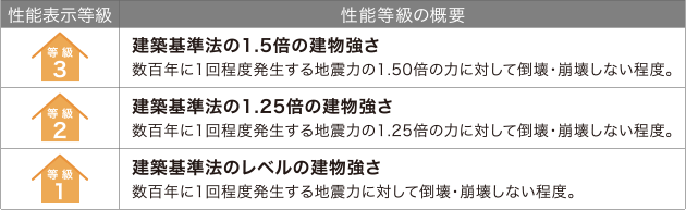 住宅性能表示基準の耐震等級