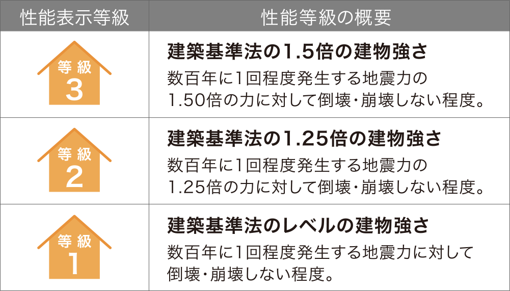 住宅性能表示基準の耐震等級