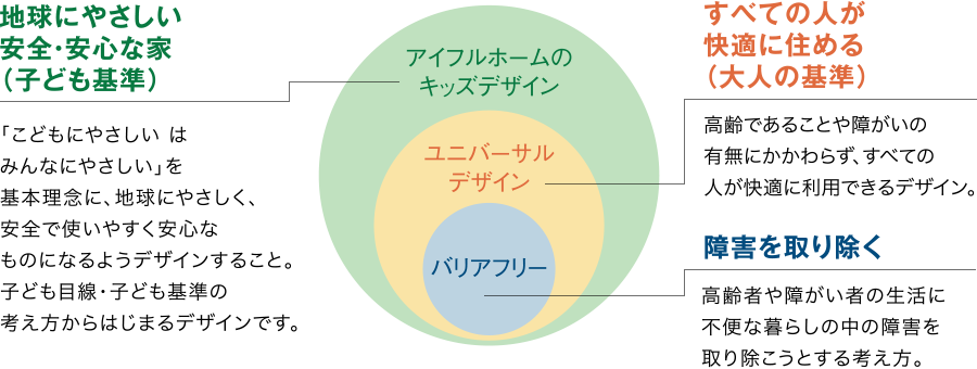 【アイフルホームのキッズデザイン】
地球にやさしい安全・安心な家（子ども基準）
「こどもにやさしい は みんなにやさしい」を基本理念に、地球にやさしく、安全で使いやすく安心なものになるようデザインすること。子ども目線・子ども基準の考え方からはじまるデザインです。
【ユニバーサルデザイン】
すべての人が快適に住める（大人の基準）
高齢であることや障がいの有無にかかわらず、すべての人が快適に利用できるデザイン。
【バリアフリー】
障害を取り除く
高齢者や障がい者の生活に不便な暮らしの中の障害を取り除こうとする考え方。