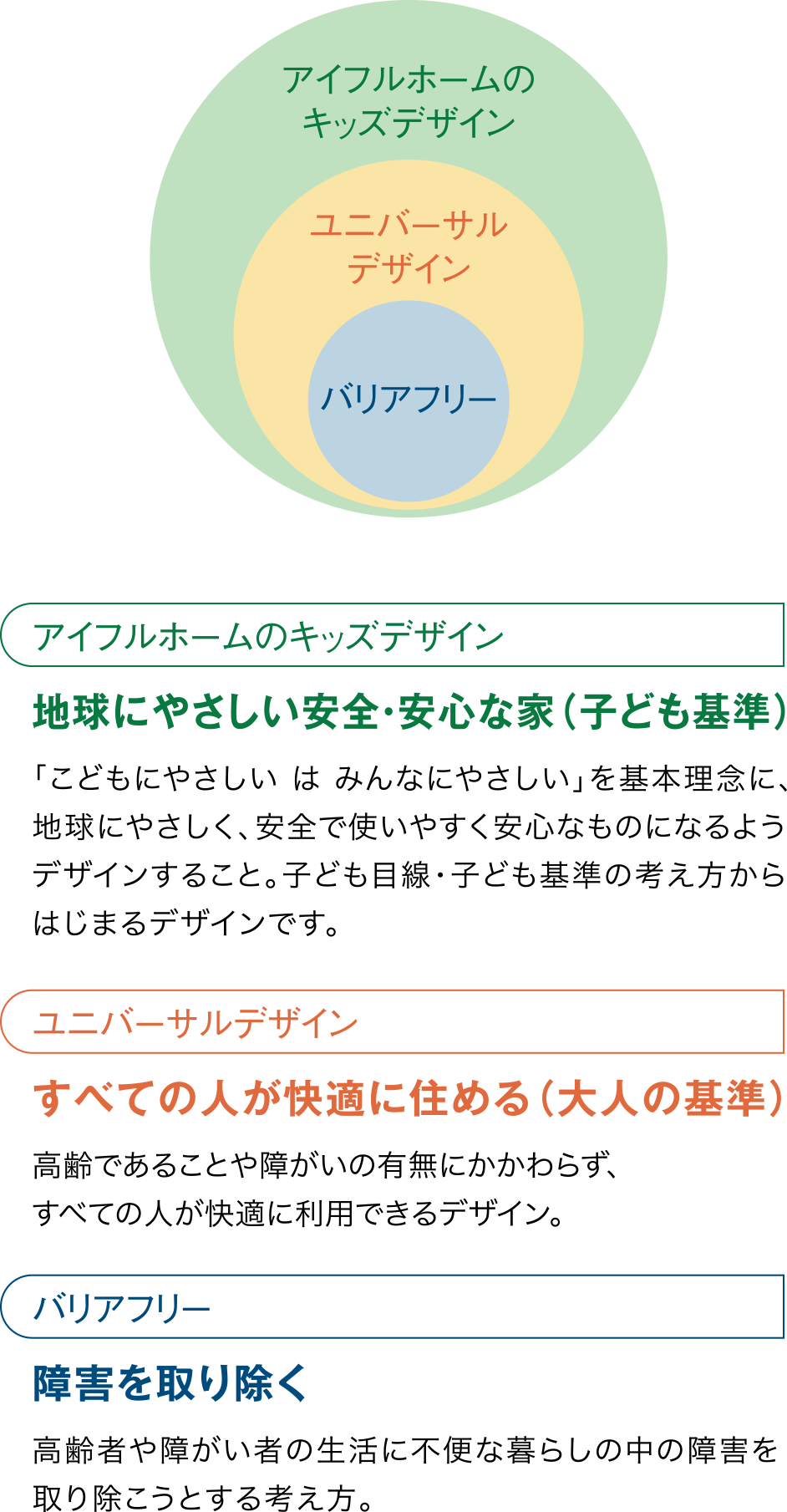 キッズデザイン 保証 アフターメンテナンス 7つのこだわり アイフルホームについて 注文住宅のfcハウスメーカー アイフルホーム