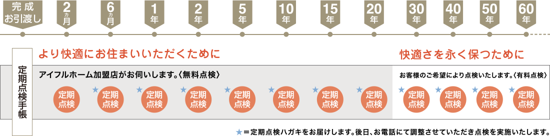 長期継続点検
★＝定期点検ハガキをお届けします。後日、お電話にて調整させていただき点検を実施いたします。