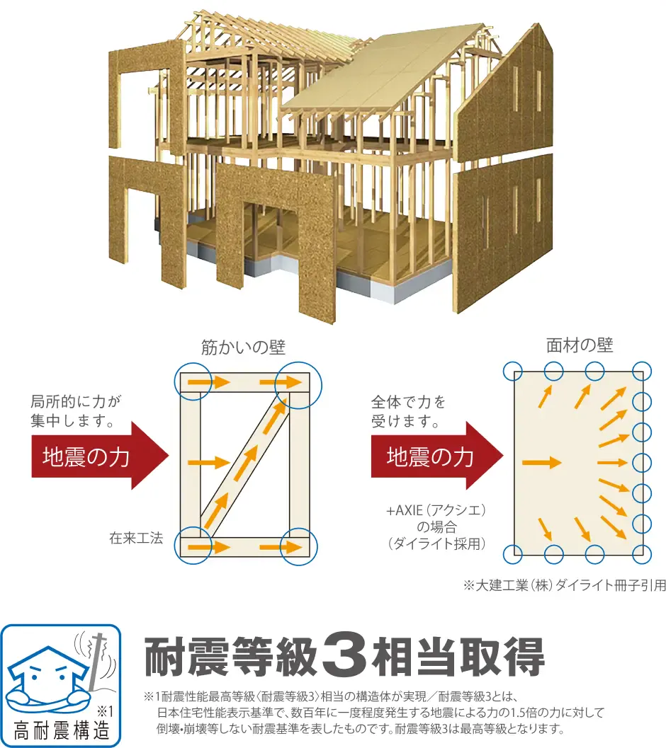 地震や台風に強い