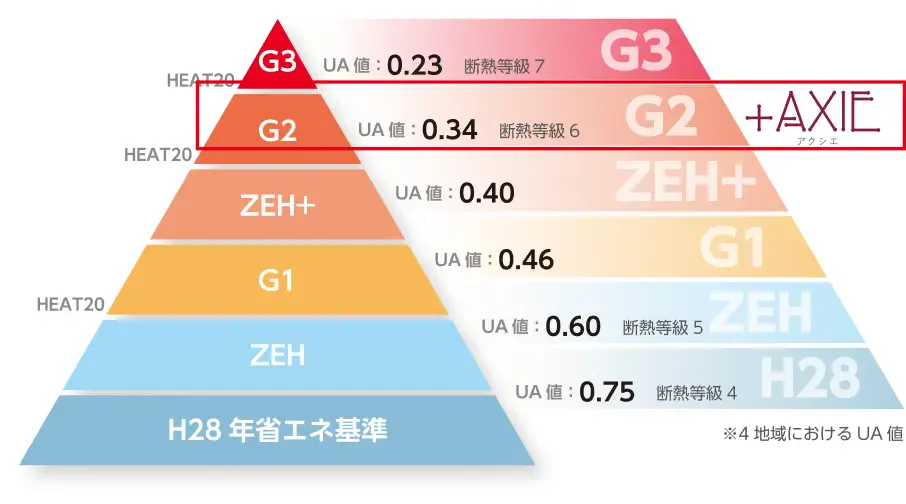 20年先を見据えた高断熱住宅の基準