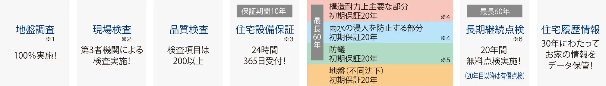 充実の保証制度