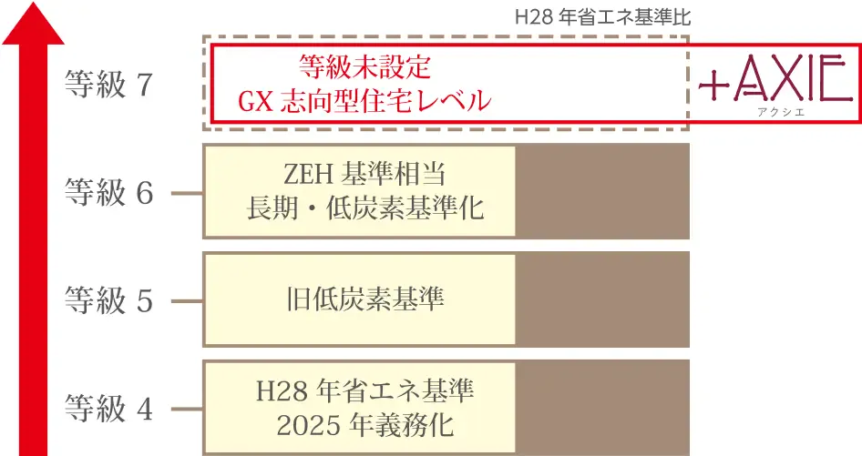 一時エネルギー消費量等級