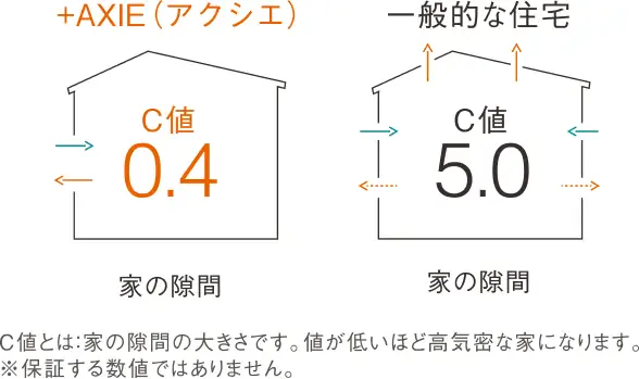 一般的な住宅の約10倍の高気密。