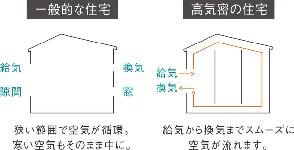高気密で計画換気が可能に。