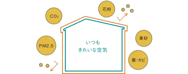 外からの有害因子の侵入をブロック。