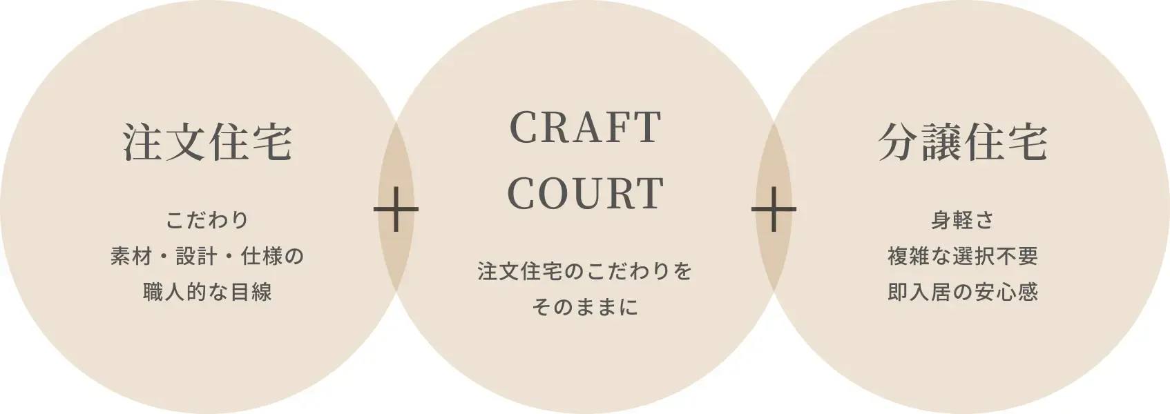 CRAFTCOURTという解決策