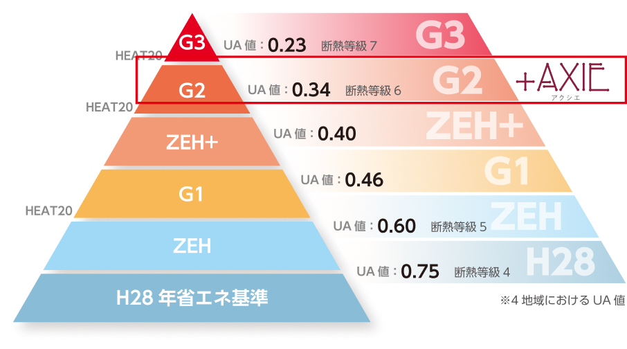 20年先を見据えた高断熱住宅の基準