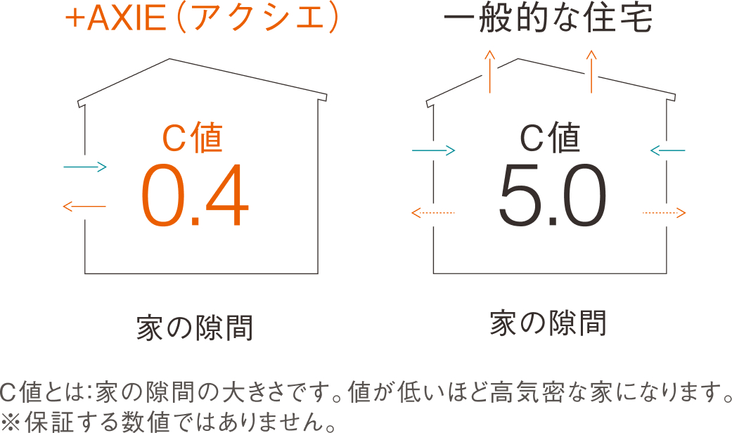 一般的な住宅の約10倍の高気密。